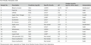 A hair sample drug test is, in some ways even easier to conduct than a standard urine sample test. Validity Test Results Of Synthetic Adulterated And Authentic Urine Download Table