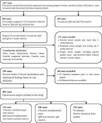 The following 2 pages are in this category, out of 2 total. Usefulness Of Paired Samples For The Serodiagnosis Of Toxoplasmosis Infection In A Tertiary Teaching Hospital In Malaysia Bmc Infectious Diseases Full Text