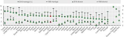 Nearly half of the marriages which end in divorce in malaysia break down due to financial problems. Oecd Ilibrary Home