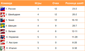 Чемпионат мира по хоккею 2021 Chm Po Hokkeyu 2019 Tablica Gruppy Gde Smotret Match Rossiya Latviya Chempionat