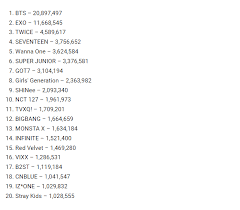 In 2013, the combined sales of exo's xoxo and its repackage exceeded 1 million copies, and in 2019 bts became the first . Korean Sales On Twitter Gaon Million Seller Groups Bts Exo Twice Seventeen Wannaone Superjunior Got7 Girlsgeneration Shinee Nct127 Tvxq Bigbang Monsta X Infinite Redvelvet Vixx B2st Cnblue Izone Straykids Https T Co 0njtfh3xv2