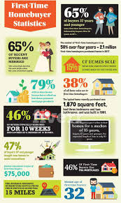 First Time Homebuyer Fun Facts First Time Home Buyers Home Buying Buying First Home