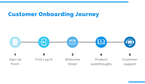 Benefits include increased productivity, longer tenure, and greater engagement. Customer Onboarding Strategy For An Amazing Onboarding Experience
