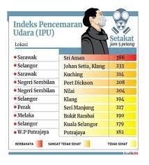 1) semua sekolah di melaka, selangor, kuala lumpur dan putrajaya. Media Sosial Indeks Pencemaran Udara Ipu Facebook