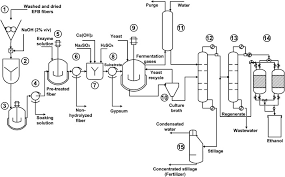 Check spelling or type a new query. Empty Fruit Bunches From Oil Palm As A Potential Raw Material For Fuel Ethanol Production Sciencedirect