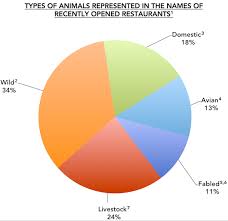 restaurants named for animals a pie chart la weekly