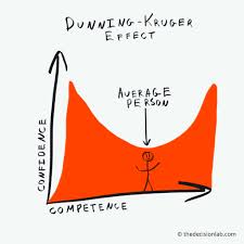 dunning kruger effect biases heuristics the decision lab