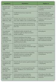 Employment Law Timeline Http Itz My Com Employment Law Career Planning Human Resources