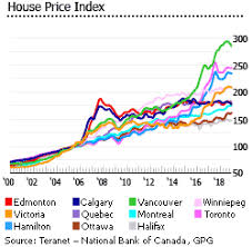 Investment Analysis Of Canadian Real Estate Market
