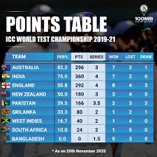 However, the idea of world test championship adds context to the other bilateral series as well. World Test Championship An Explainer On The Revised Points Structure