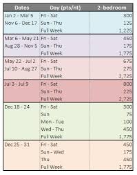 Marriott Timeshare Points Chart Best Picture Of Chart