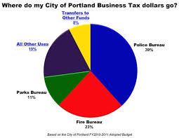 pie chart breaks down portland business tax dollar spending