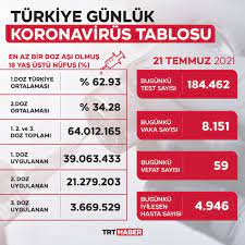 Sağlık bakanlığı 21 temmuz çarşamba güncel korona virüs tablosunu paylaştı. Ccgfs0hndrsg2m