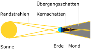 Eine partielle sonnenfinsternis gab es über deutschland schon seit sechs jahren nicht. Mondfinsternis Leifiphysik