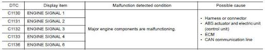 Major engine components are malfunctioning. Nissan Maxima Service And Repair Manual C1130 C1131 C1132 C1133 C1136 Engine Signal Dtc Circuit Diagnosis