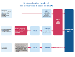 Processus D Acces Aux Donnees Snds