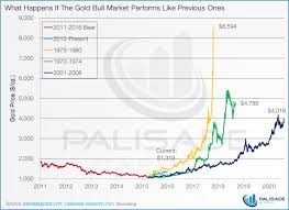 This Chart Predicts 4 000 To 8 500 Gold Mining Com