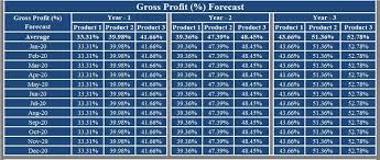 This spreadsheet template gives you a quick starting point for putting together your sales forecast and also includes some sample charts. Download Sales Forecast Excel Template Exceldatapro