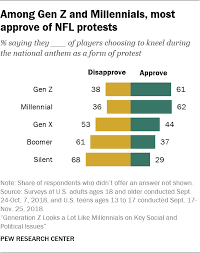 Generation Z Looks A Lot Like Millennials On Key Social And