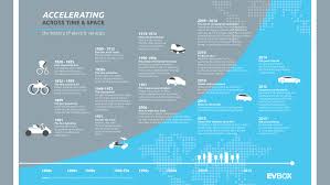 The History Of Electric Cars