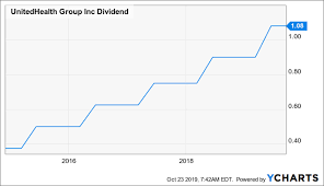 unitedhealth undervalued and moving in the right direction