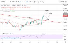 gbp inr at risk of pullback after hitting ambitious target