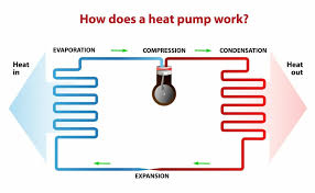 Check spelling or type a new query. How Does A Heat Pump Work Heat Pump Types Modernize