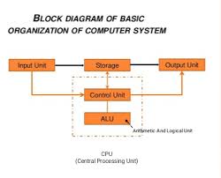 Let us look at the basic block diagram of a computer and understand how each part contributes to thus, the control unit coordinates the tasks inside the computer in sync with the input and output the memory unit works in sync with the cpu. Pin On Www Rutronixexams Ml