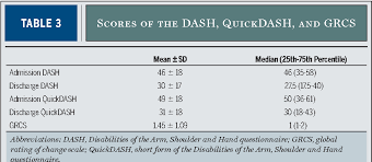 Table 3 From Minimal Clinically Important Difference Of The Disabilities Of The Arm Shoulder And Hand Outcome Measure Dash And Its Shortened Version Quickdash Semantic Scholar