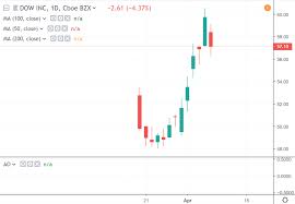 what you should know about dow inc tradimo news