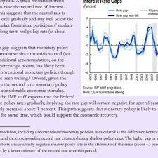 indexation chart elegant pdf regional economic outlook