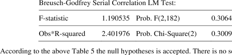 Breusch Godfrey Serial Correlation Lm Test Download Table