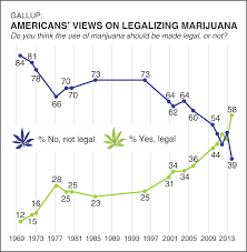 article marijuana the mood shifts and decades of