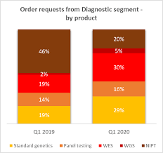 I had my blood draw last tuesday. Centogene Reports First Quarter 2020 Financial Results And Corporate Progress Centogene N V