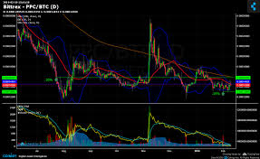 Bittrex Ppc Btc Chart Published On Coinigy Com On February