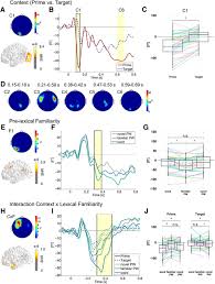 Check spelling or type a new query. Context Based Facilitation In Visual Word Recognition Evidence For Visual And Lexical But Not Pre Lexical Contributions Eneuro