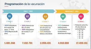 Lea también colombia se acerca a los 3. Coronavirus Las Cinco Etapas Del Proceso De Vacunacion En Colombia