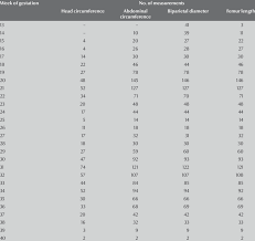 Frequency Distribution Of Fetal Biometric Measurements At