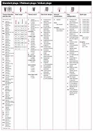 Spark Plug Part Numbers For Supercharged Engines Yotatech