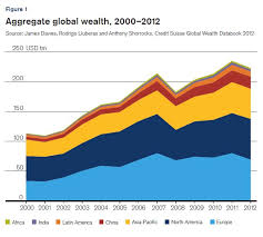 It's A "0.6%" World: Who Owns What Of The $223 Trillion In Global Wealth |  Zero Hedge