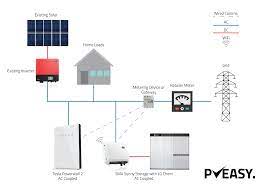 The following tips can help ensure that you choose the right ac. Adding A Battery Via Ac Coupling Pveasy