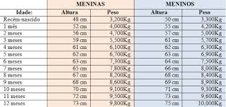 Tabela De Peso E Altura Para Bebes De 0 A 12 Meses Almanaque Dos Pais