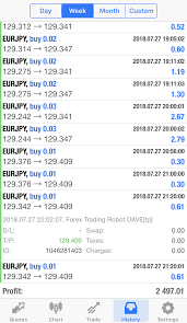 Forex Trading Robot Dave The Best Profitable Expert Advisor Automated Works On Mt4 Trading Quotes Forex Forex Trading