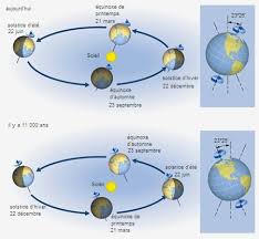 En premier lieu, nous aborderons ses dimensions, son âge, les planètes qui le composent, puis nous expliquerons comment le système solaire s'est formé. Variations Cycliques De La Position De La Terre Sur Son Orbite Media Larousse