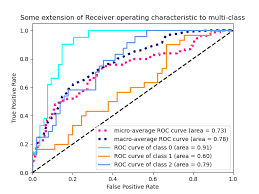 Till the roc wales 2021. Receiver Operating Characteristic Roc Scikit Learn 0 24 2 Documentation