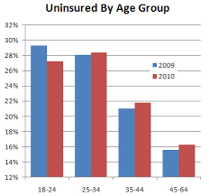 Chart Of The Day Obamacare Already Working Mother Jones