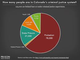 Colorado Correctional Control Pie Chart 2016 Prison Policy