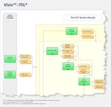 It infrastructure does not include the associated people, processes and documentation. 10 Itil Process Map Ideas Process Map Process Templates