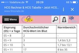 Hcg Wert Zu Niedrig Was Meint Ihr Forum Schwangerschaft Urbia De