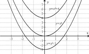 Vertical And Horizontal Transformations Read Algebra Ck 12 Foundation